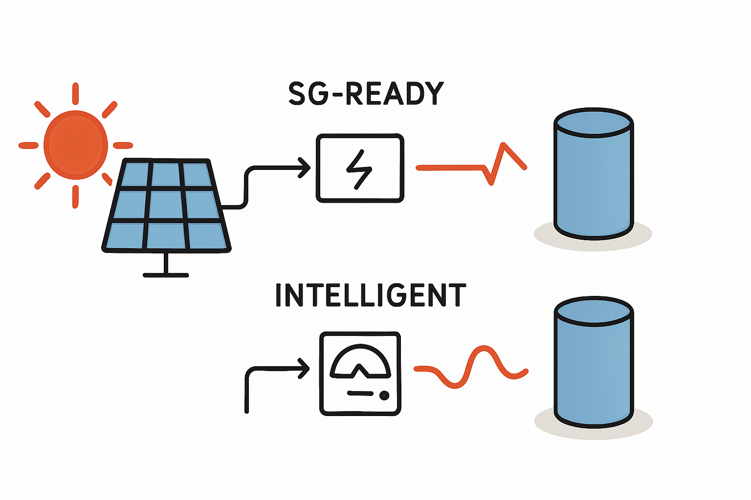 PV-Überschuss fürs Warmwasser nutzen Vergleich von SG-Ready und Heizstäben