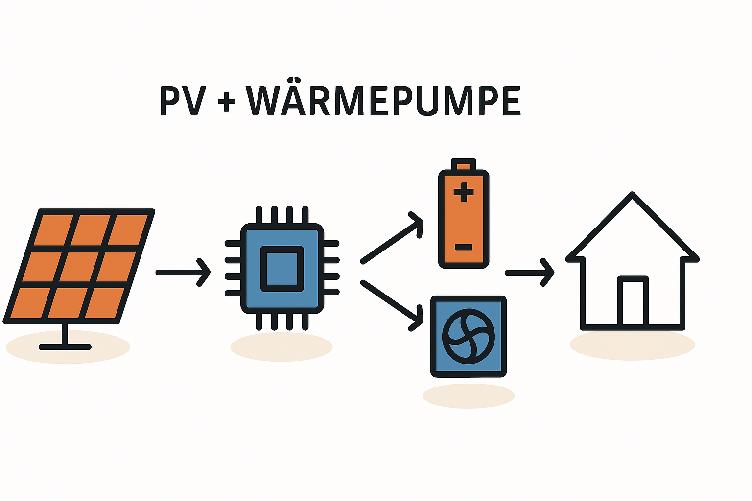 Fallstudie zur Kombination von PV-Anlage und Wärmepumpe im Altbau