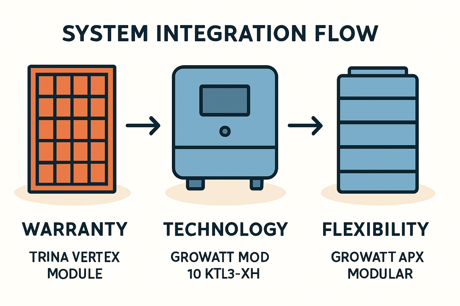 Growatt MOD 10 KTL3-XH Wechselrichter