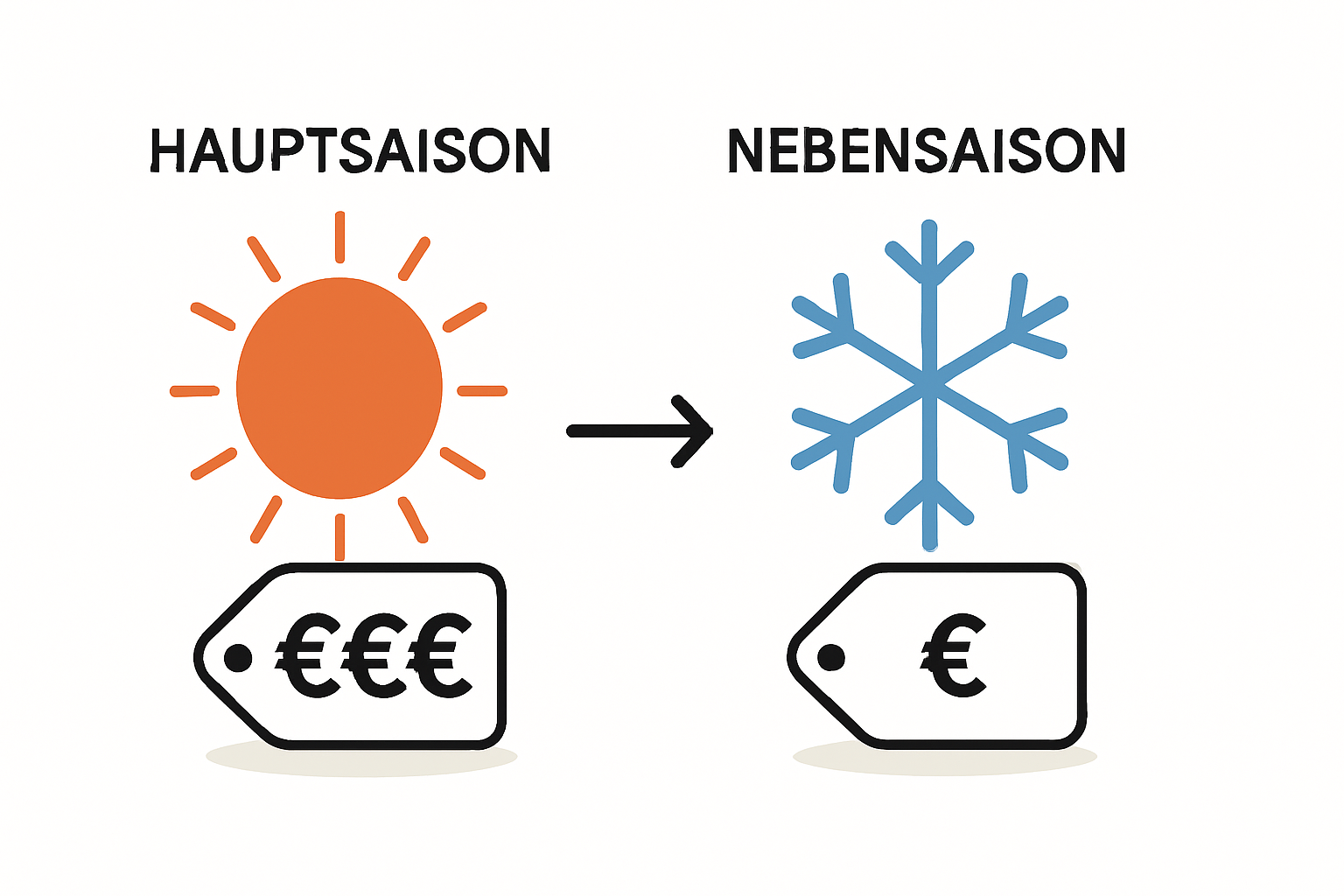 Saisonale Preisschwankungen bei PV-Anlagen verstehen