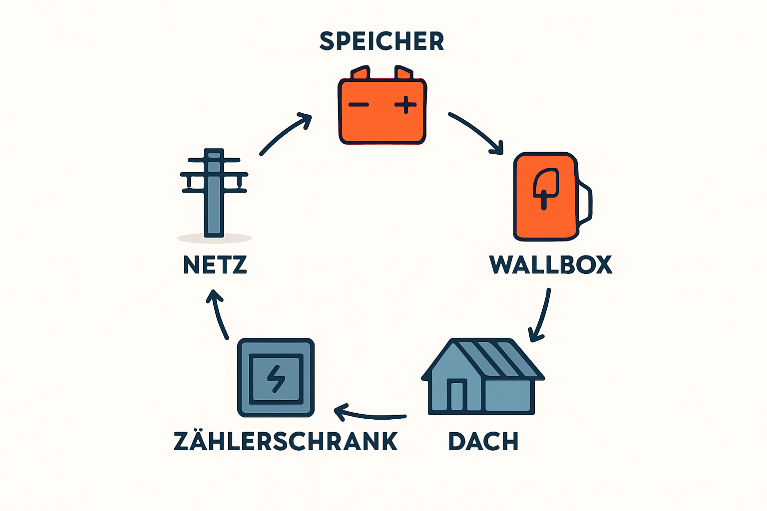 Ein Berater sitzt mit einem Paar am Tisch und zeigt auf einen Plan für eine PV-Anlage auf deren Hausdach.
