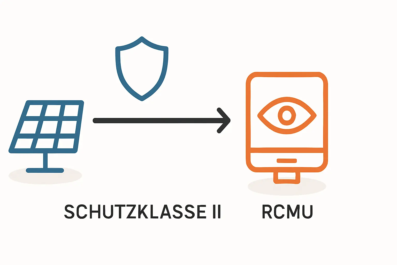 Schutz vor elektrischem Schlag auf der DC-Seite bei Photovoltaik