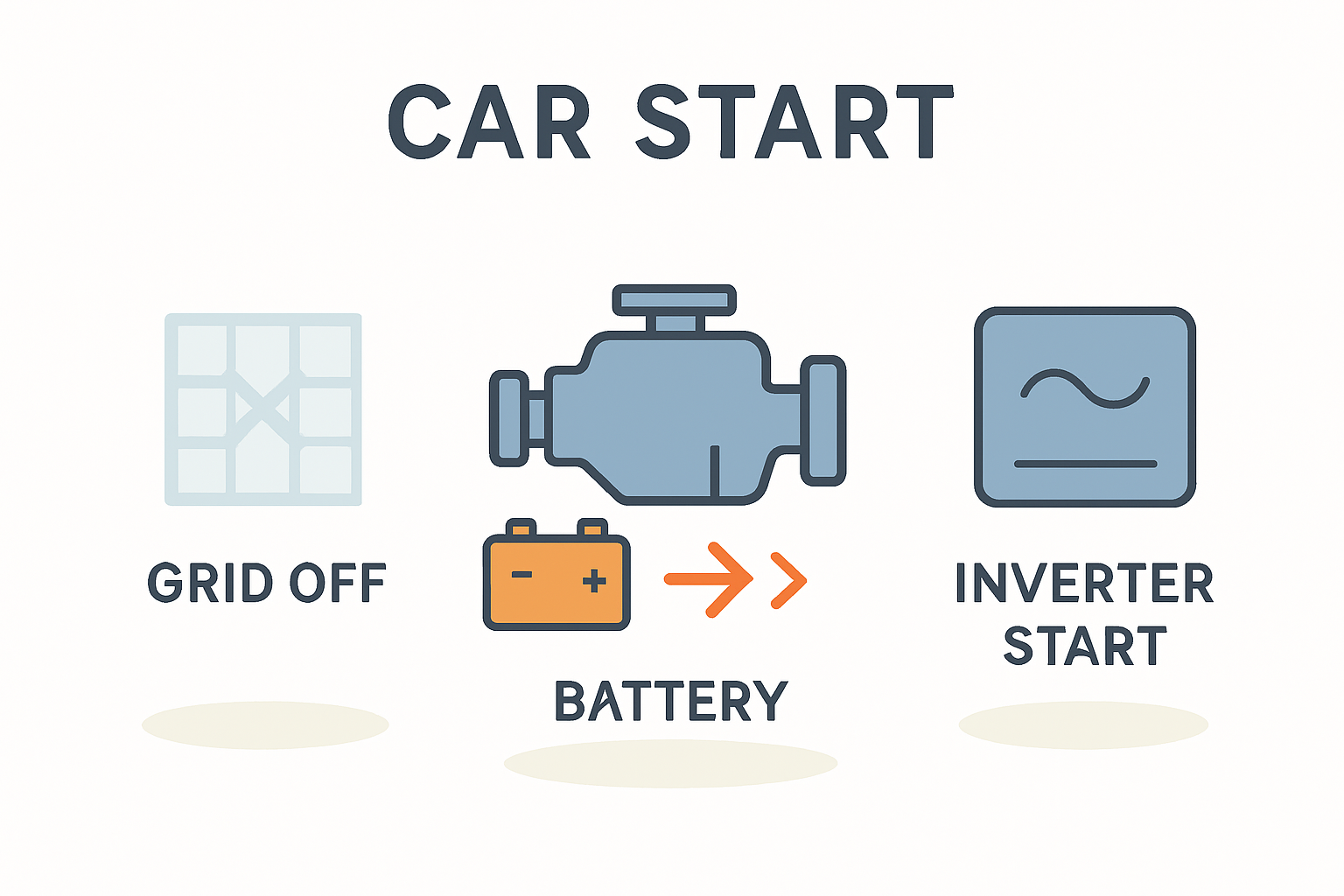Schaubild, das den Unterschied zwischen einem Standard-Wechselrichter, der bei Netzausfall abschaltet, und einem schwarzstartfähigen Wechselrichter, der ein Inselnetz aufbaut, grafisch darstellt.