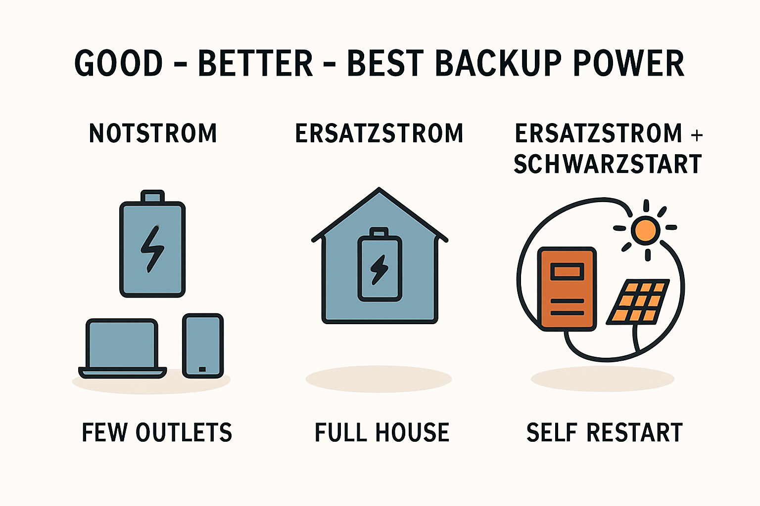 Schwarzstartfähigkeit: Was Ihr Wechselrichter kann