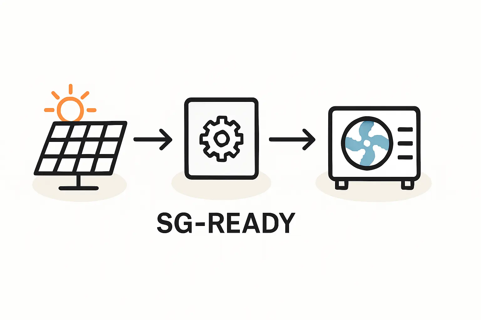 Die sg-ready schnittstelle für intelligente wärmepumpensteuerung