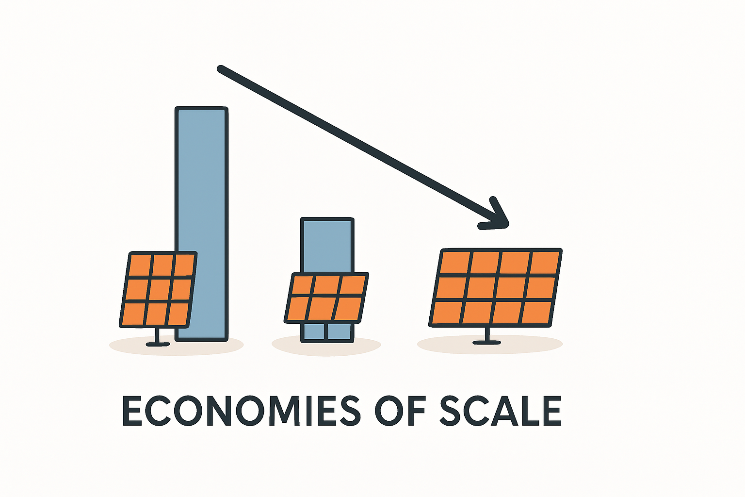 Ab welcher Anlagengröße wird Photovoltaik günstiger