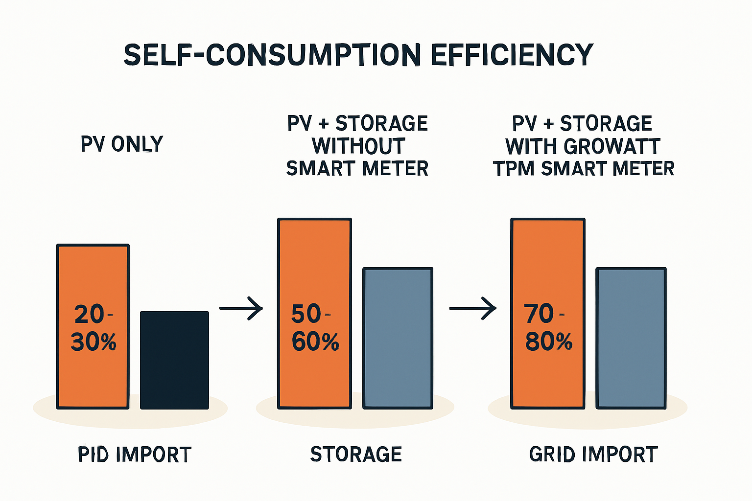 Diagramm, das die Position des Smart Meters am Netzanschlusspunkt zeigt und seine Kommunikationsverbindung zum Wechselrichter, der wiederum die PV-Anlage, die Batterie und die Hausverbraucher steuert.