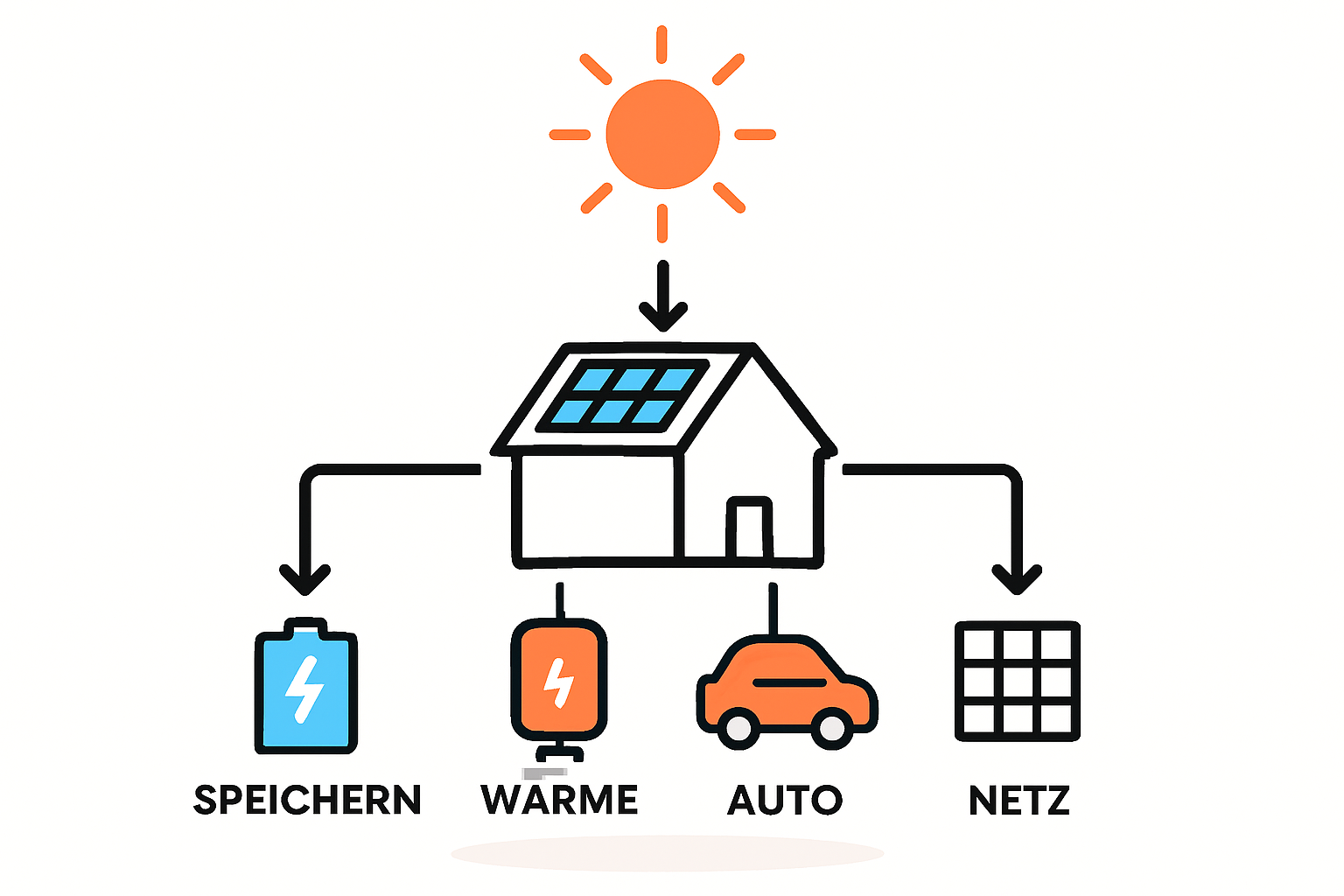 Solar-Überschuss Grafik