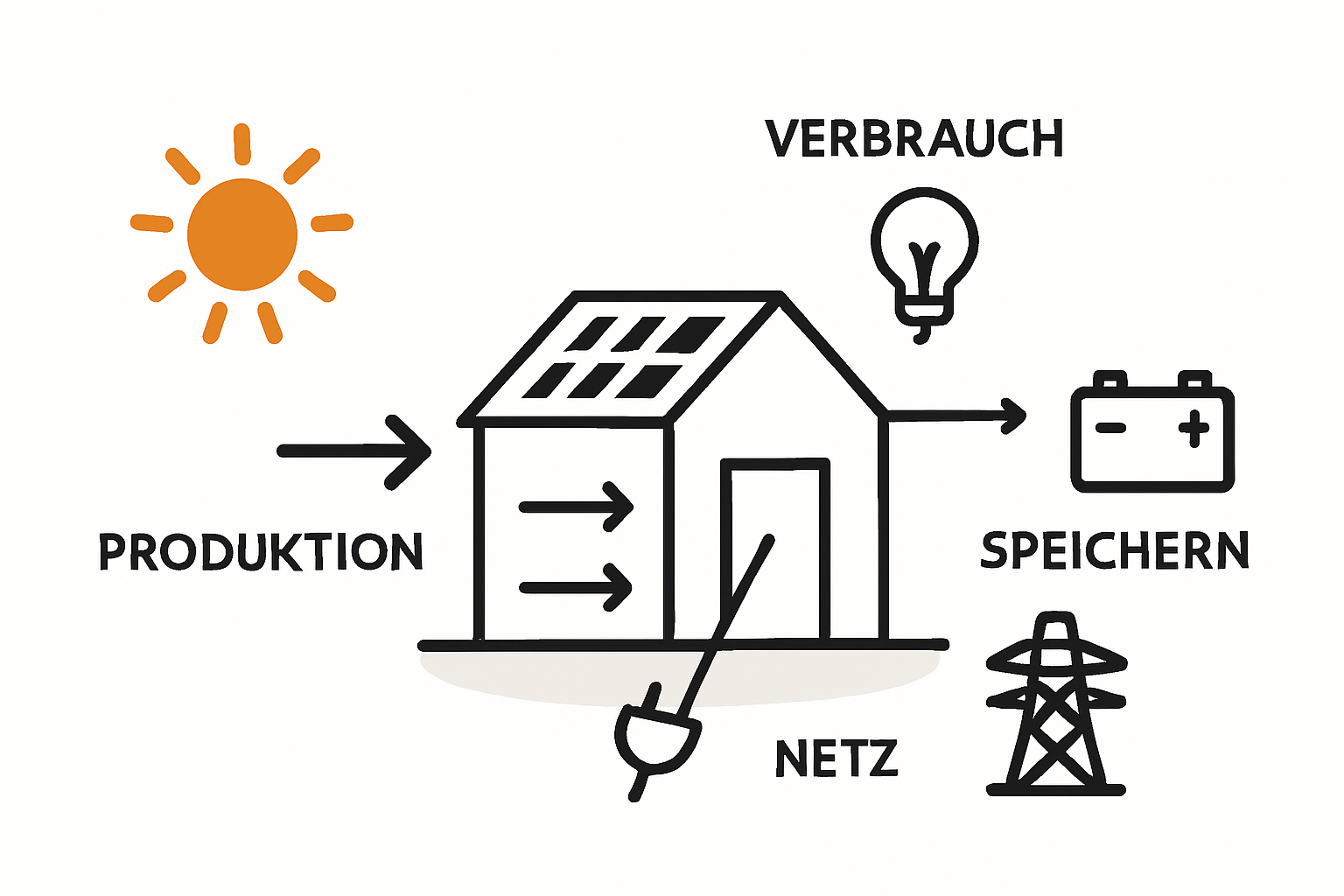 Balkonkraftwerk mit Batteriespeicher