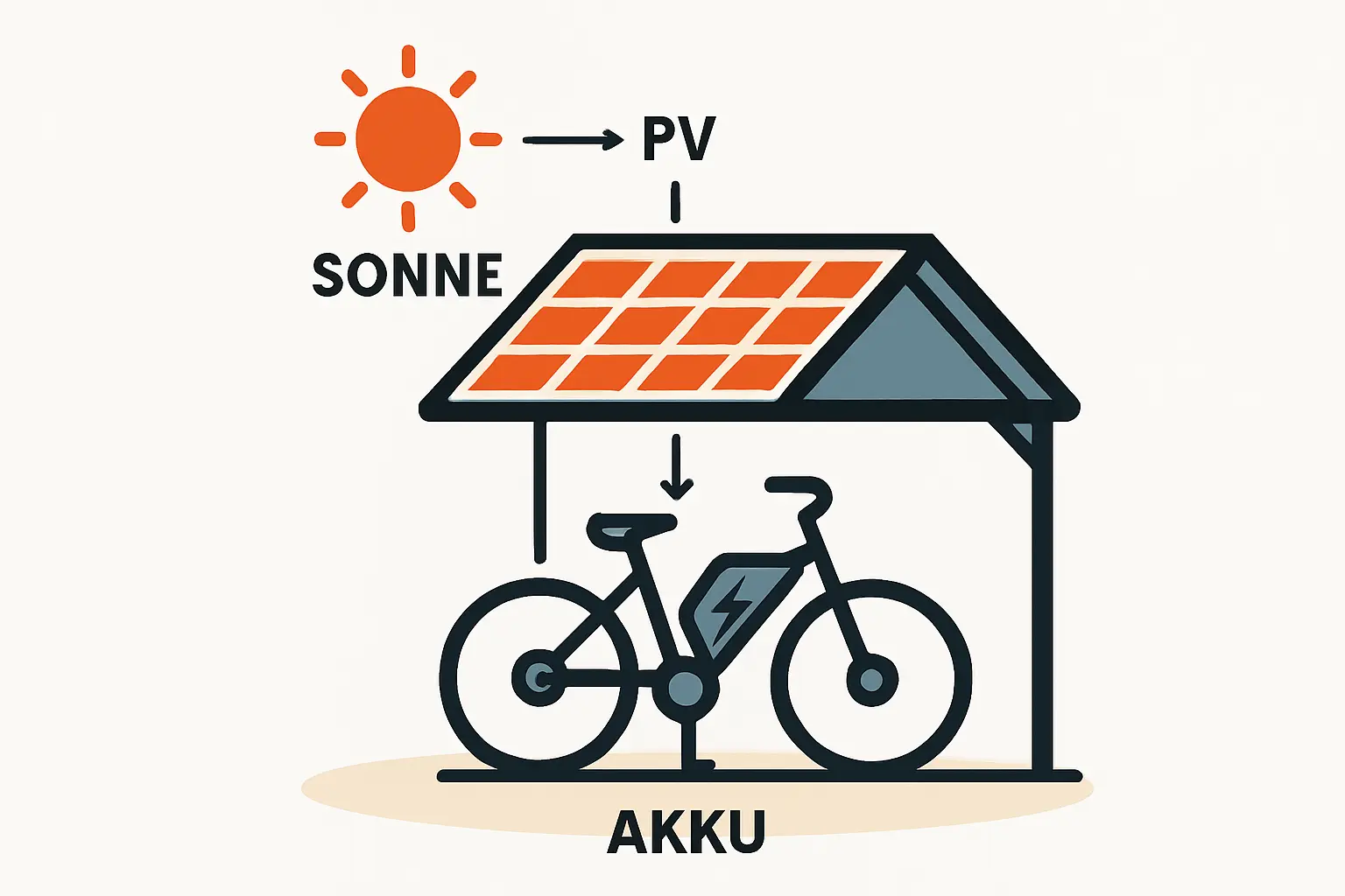Ein moderner Fahrradunterstand aus Holz mit Solarmodulen auf dem Dach. Zwei E-Bikes stehen darunter und sind an eine Ladestation angeschlossen.