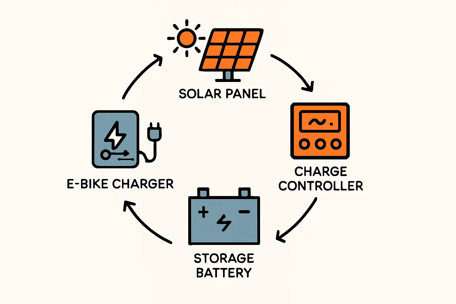 Nahaufnahme eines Solarmoduls, das auf dem Wellblechdach einer Fahrradbox montiert ist. Man sieht die Halterungen und die Verkabelung, die zu einem kleinen Wechselrichter führt.