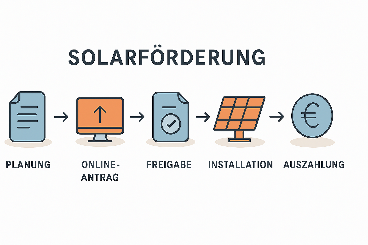 Solarförderung in München beantragen einfach erklärt