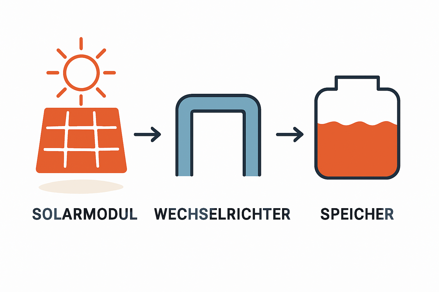 Das Trio für Ihren Solarertrag: Warum die Abstimmung von Modul, Wechselrichter und Speicher entscheidend ist