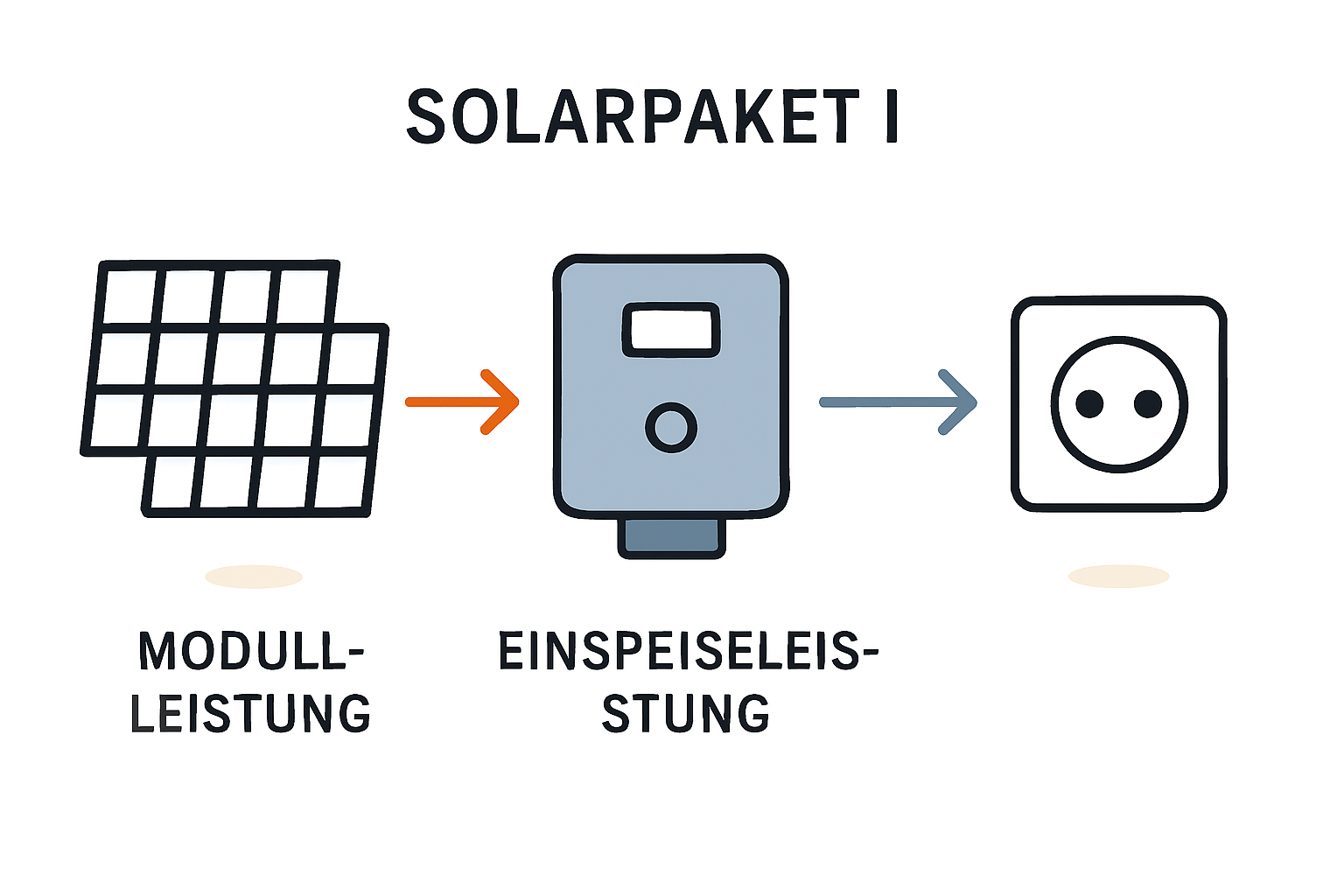 Solarpaket I Erklärung für Balkonkraftwerke über 800 Watt