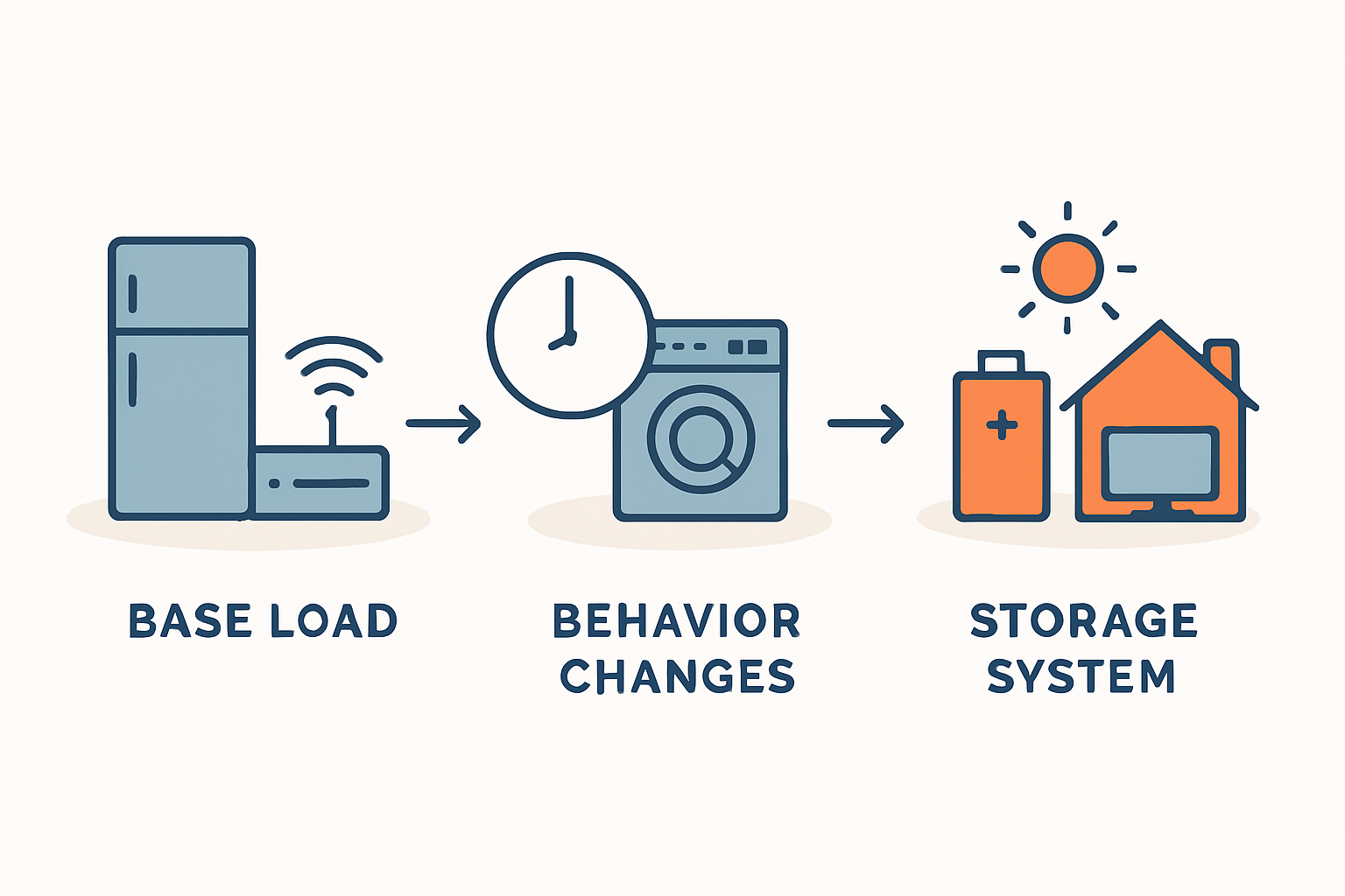 Häufige Fragen zur Nutzung eines Speichers