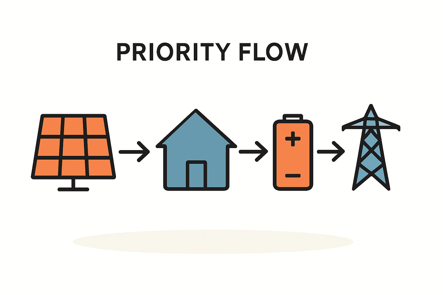 Der Weg des Solarstroms