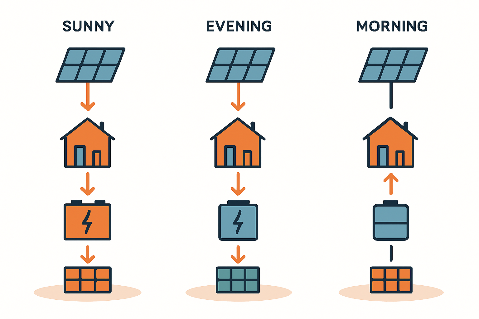 Batteriespeicher laden