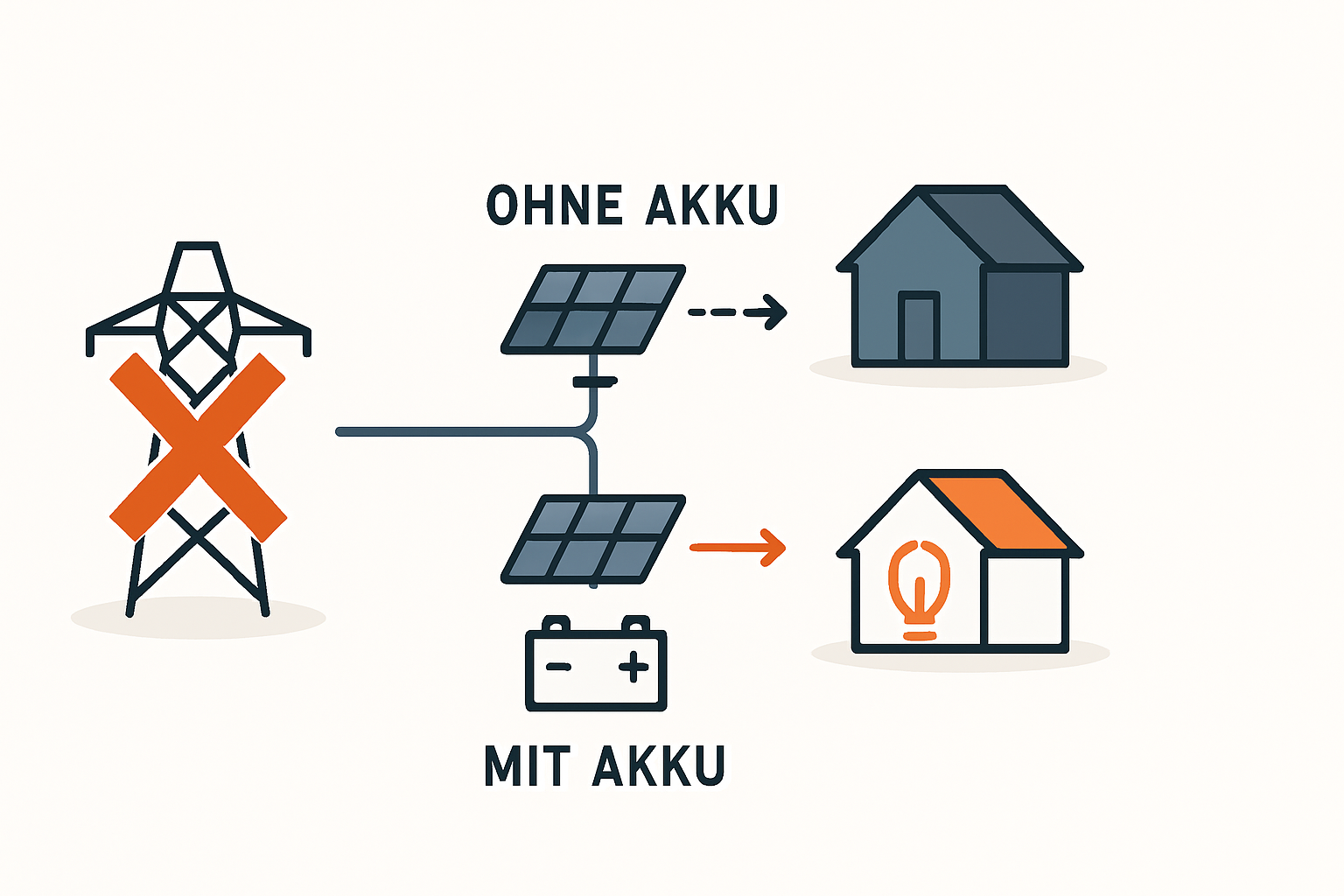 Rolle des Speichers bei Stromausfall verstehen