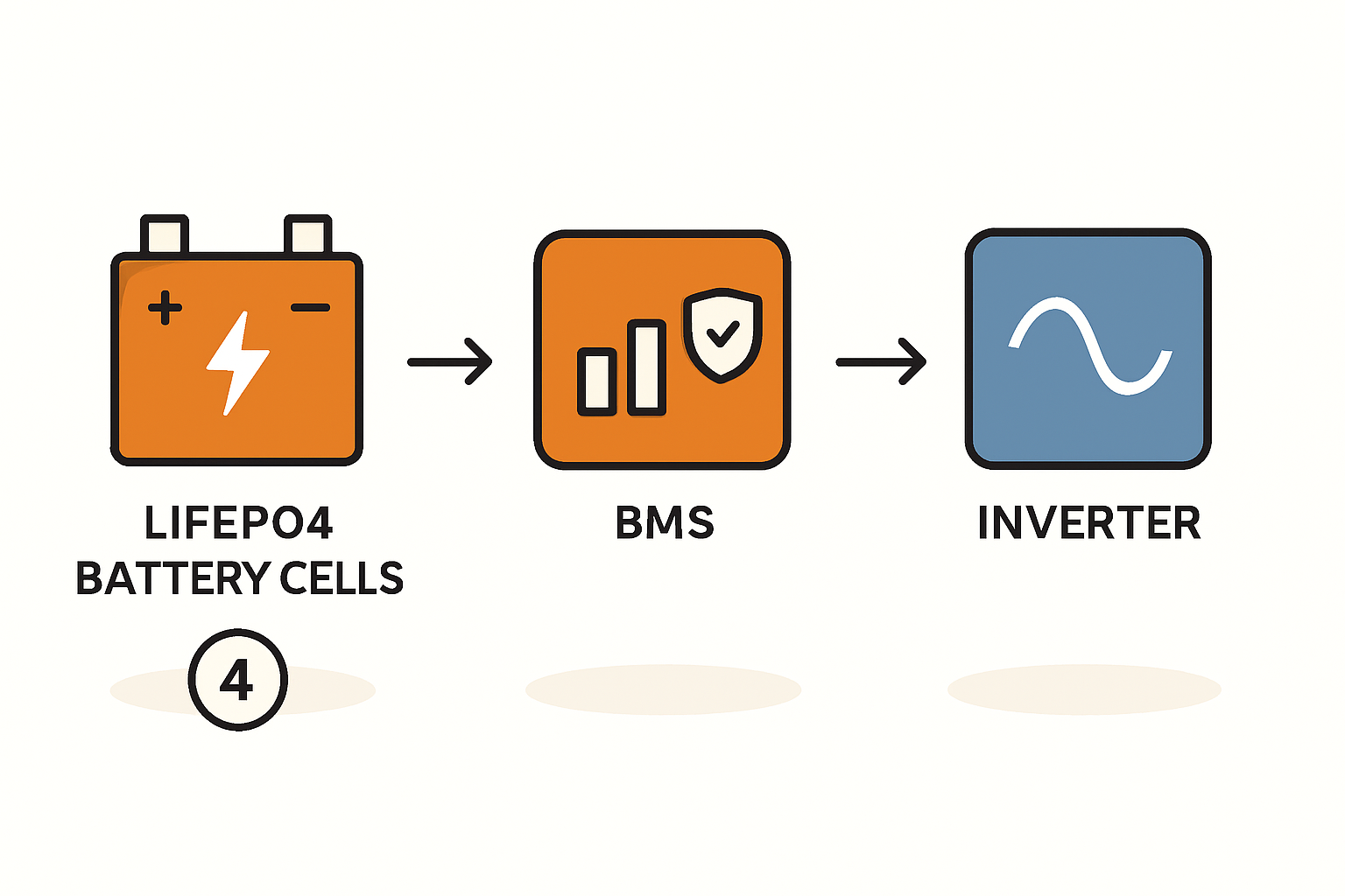 Fehler 2: Minderwertige Komponenten und falsche Batterietechnik