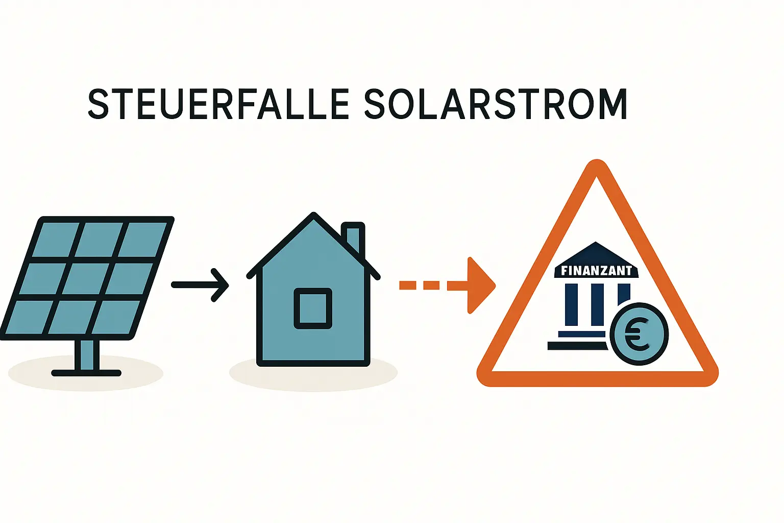 Steuerfalle Eigenverbrauch bei Solarstrom verstehen