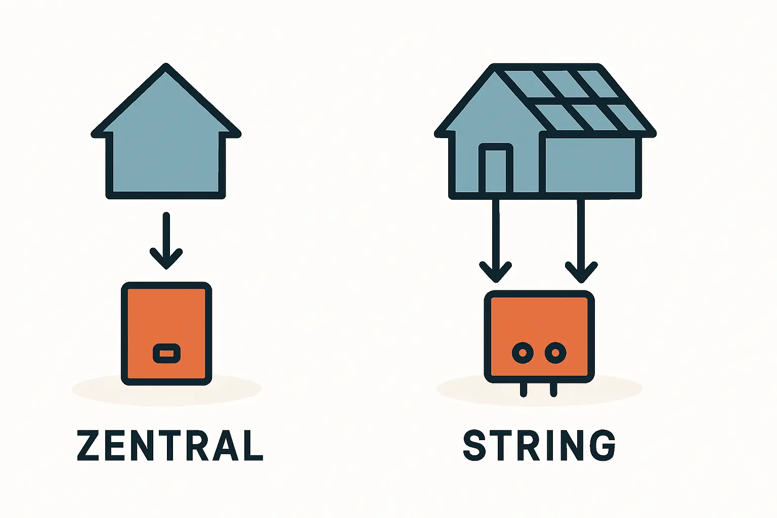 String-Wechselrichter oder Zentralwechselrichter für Ihr Hausdach