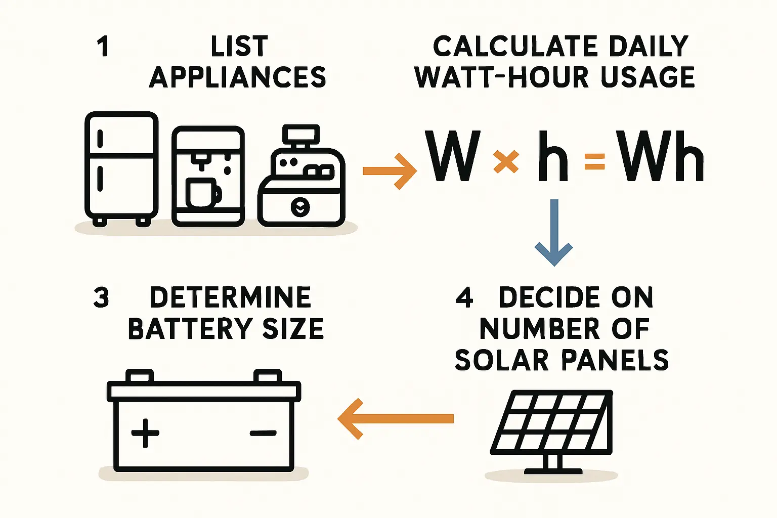 Vorteile einer mobilen Solaranlage