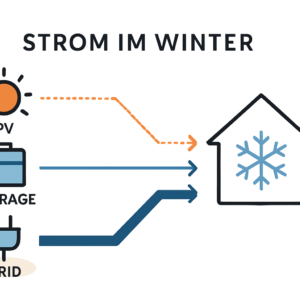 Strombedarf im Winter bei PV Speicher und Wärmepumpe