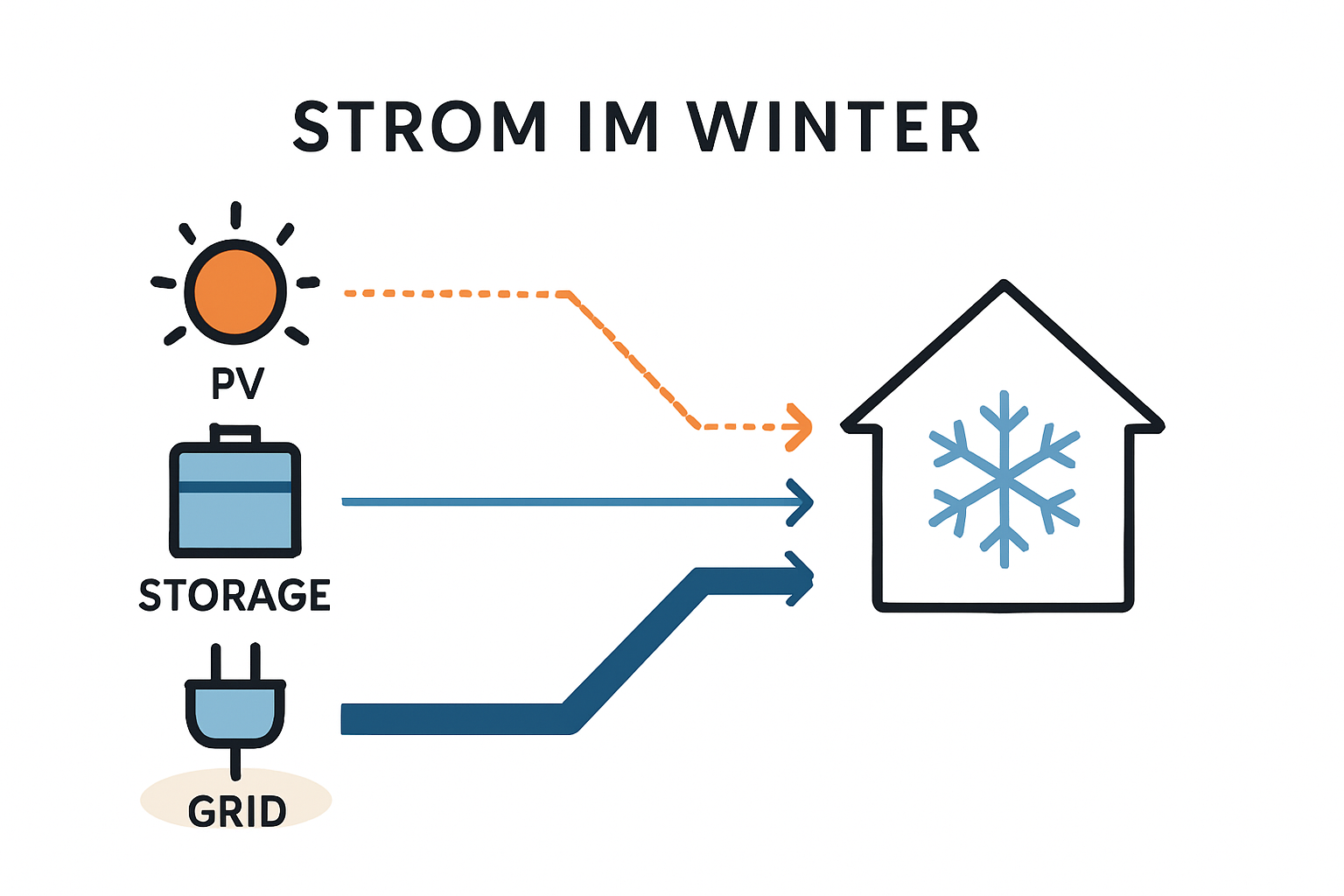 Strombedarf im Winter bei PV Speicher und Wärmepumpe