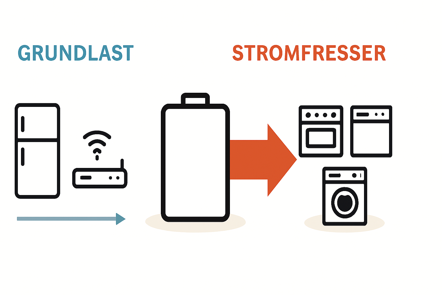 Stromfresser am Abend und PV-Speicher richtig planen
