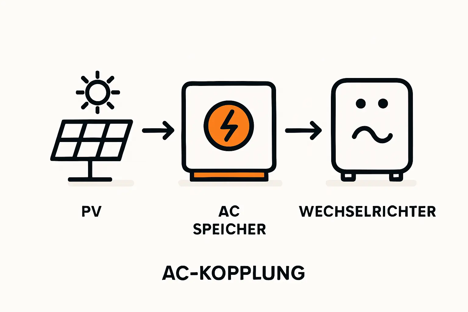 Führend in Technik: DC-Kopplung mit Hybridwechselrichter sichert maximale Effizienz und Zukunftsfähigkeit Ihres Komplettsystems.