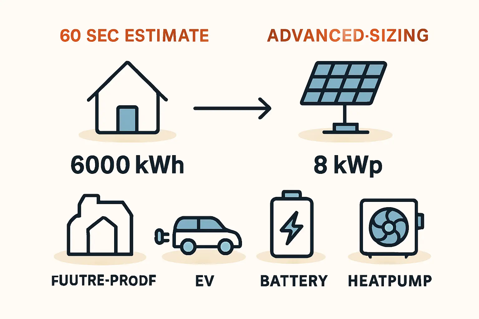 Stromspeicher richtig dimensionieren: Ihr Leitfaden zur optimalen Größe
