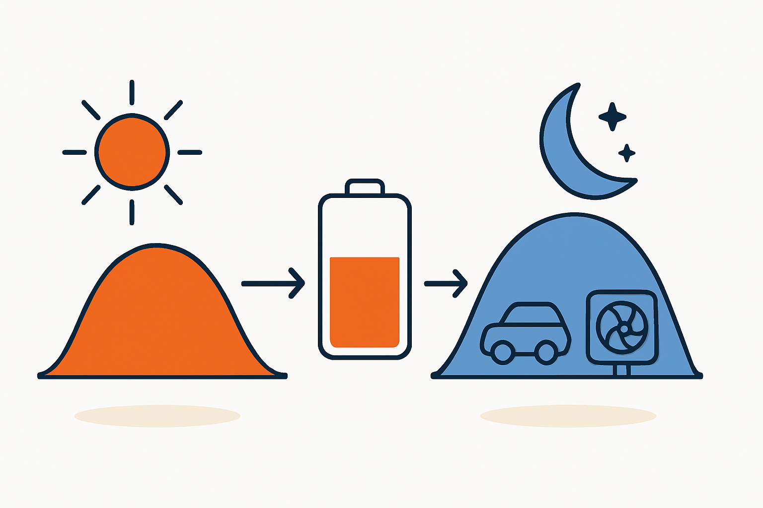 Typische Stromlast im Haushalt mit E-Auto und Wärmepumpe