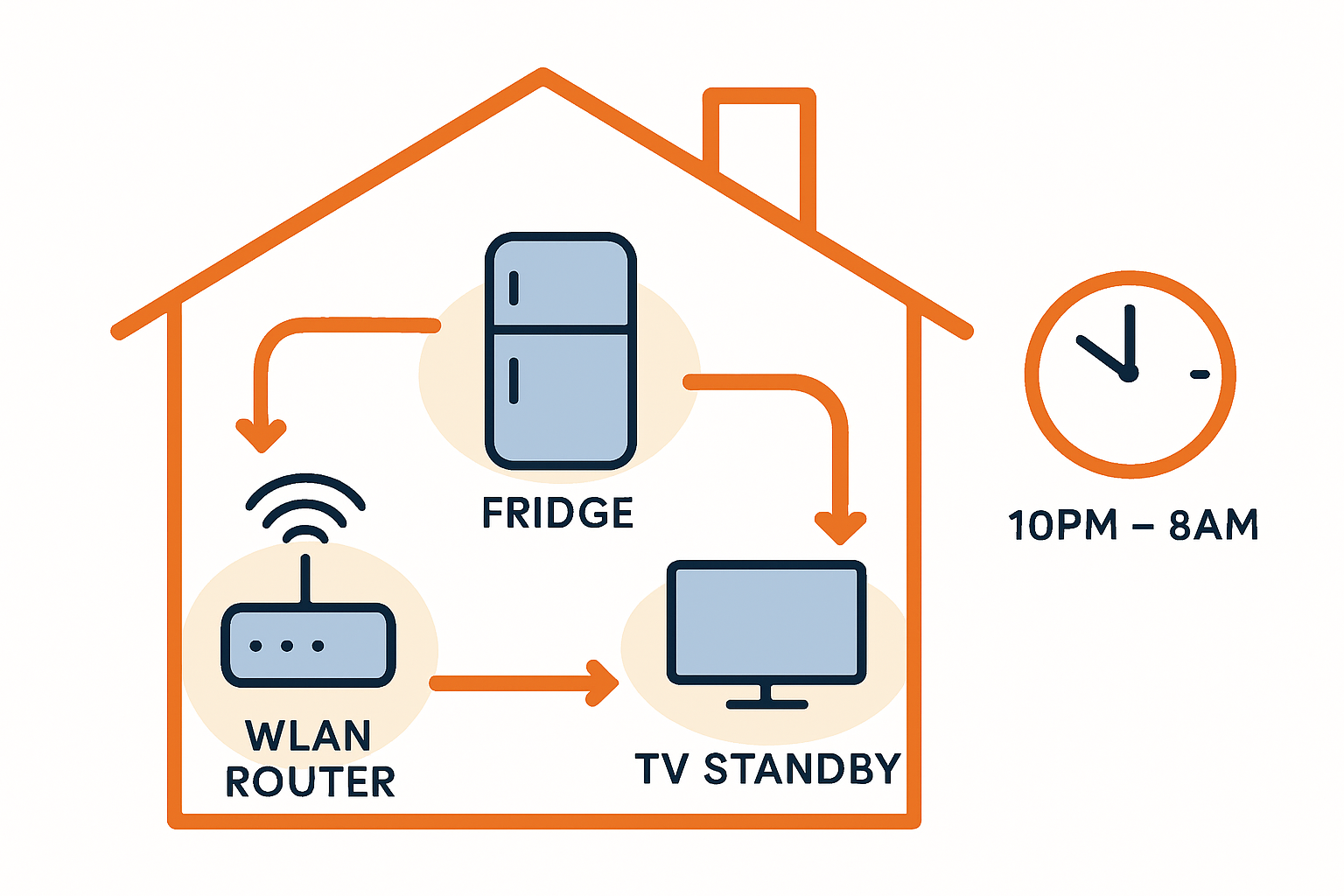 Steckdosenleiste mit vielen eingesteckten Geräten, einige leuchten rot (Standby), es ist dunkel im Raum