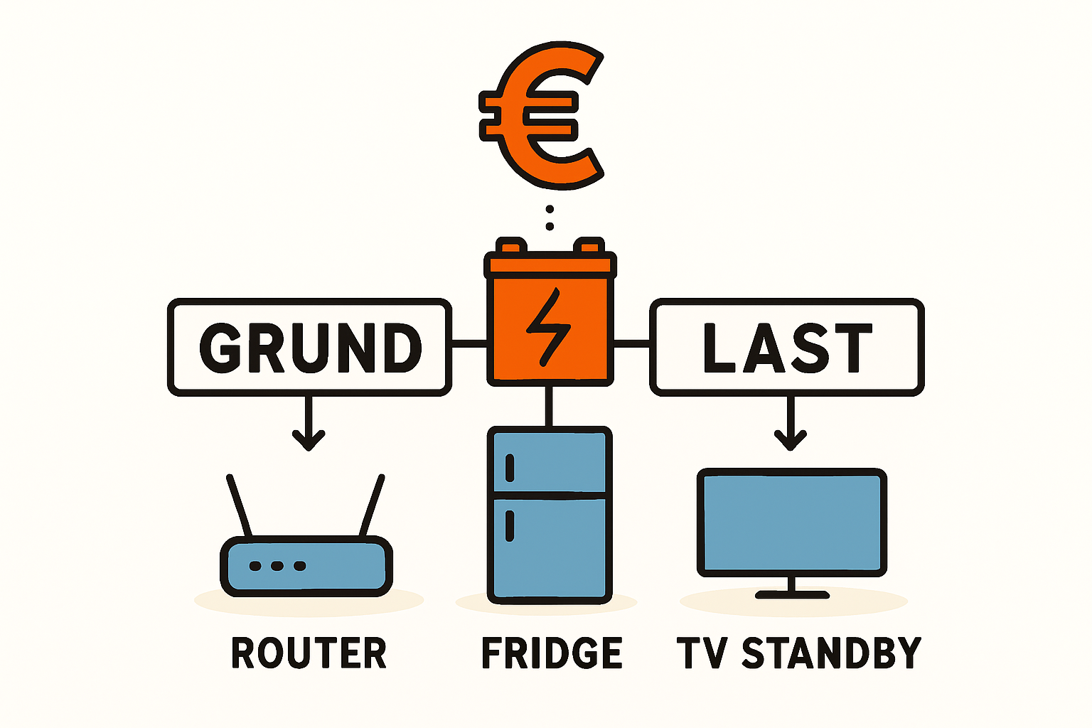Schemazeichnung: Sonne -/> PV-Modul -> <a href=
