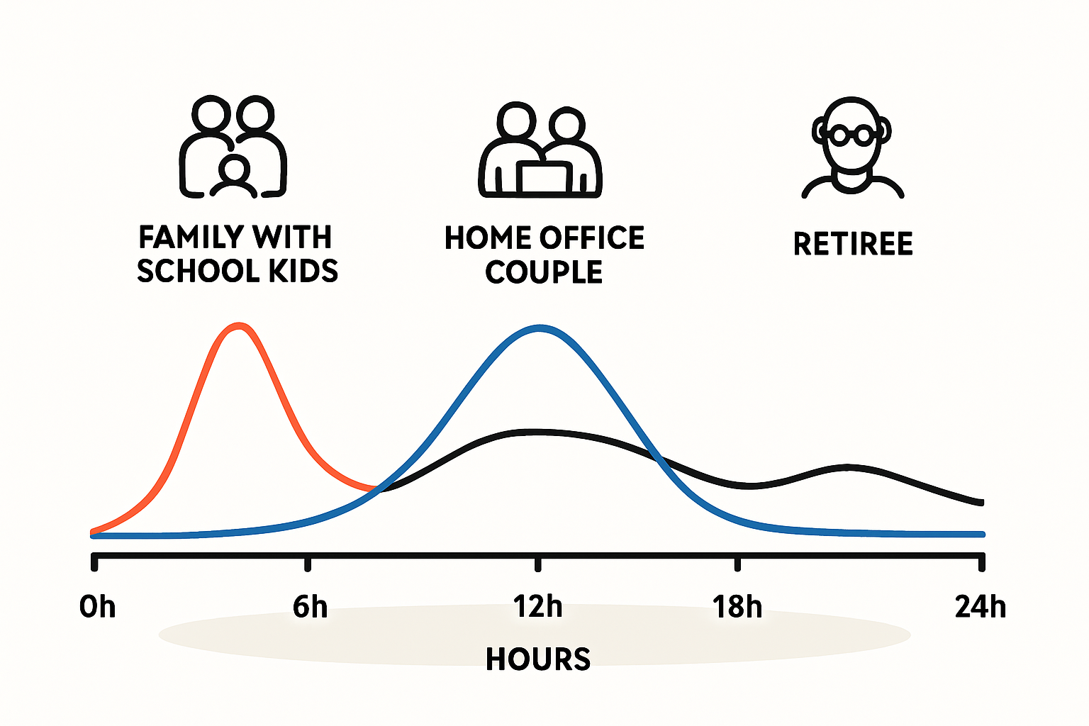 Grafik, die eine typische Jahresstromrechnung mit einer einzigen kWh-Zahl zeigt, daneben ein Tagesprofil mit Verbrauchsspitzen.