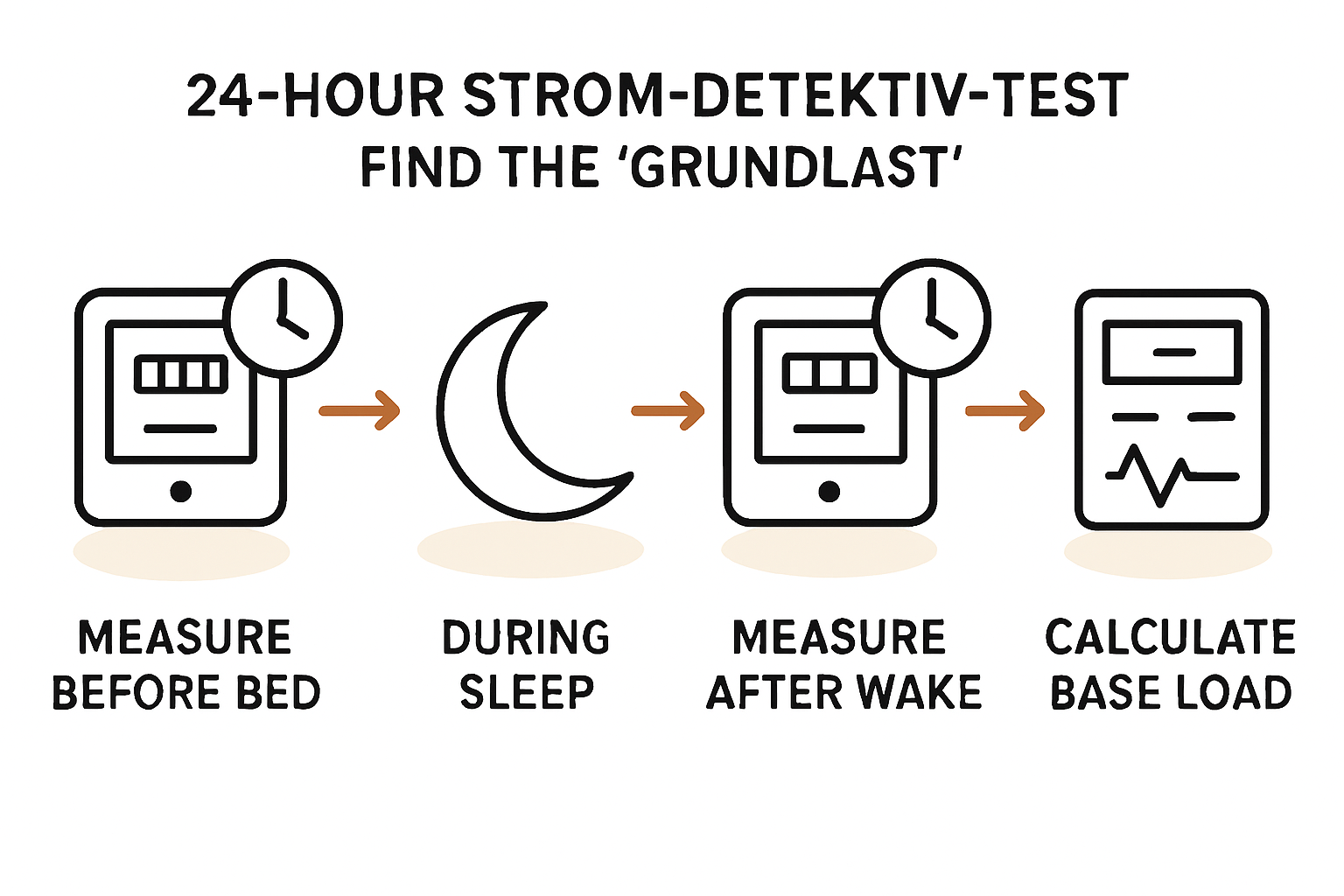 Grafik eines typischen Verbrauchsprofils für eine Familie mit Schulkindern – morgens und abends Spitzen.