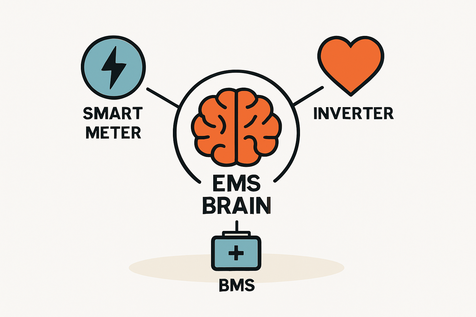 Das Gehirn Ihrer Anlage: Wie Systemintelligenz funktioniert
