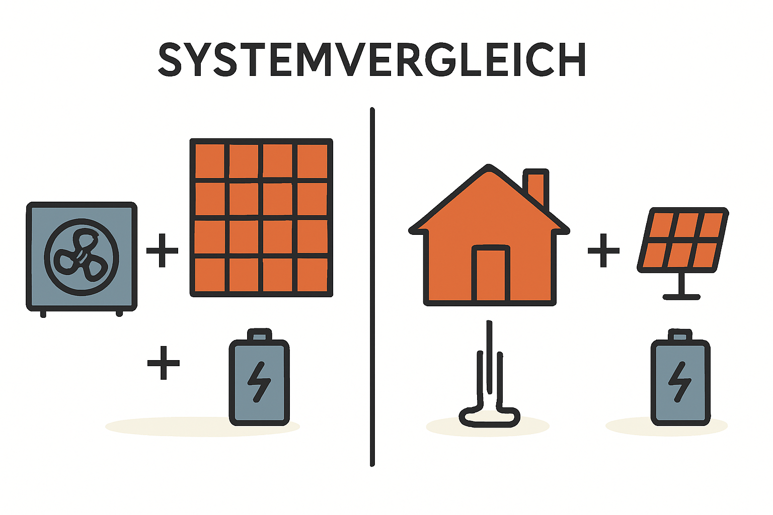 Systemkosten Luft-Wasser vs Sole-Wasser Wärmepumpe im PV-Verbund