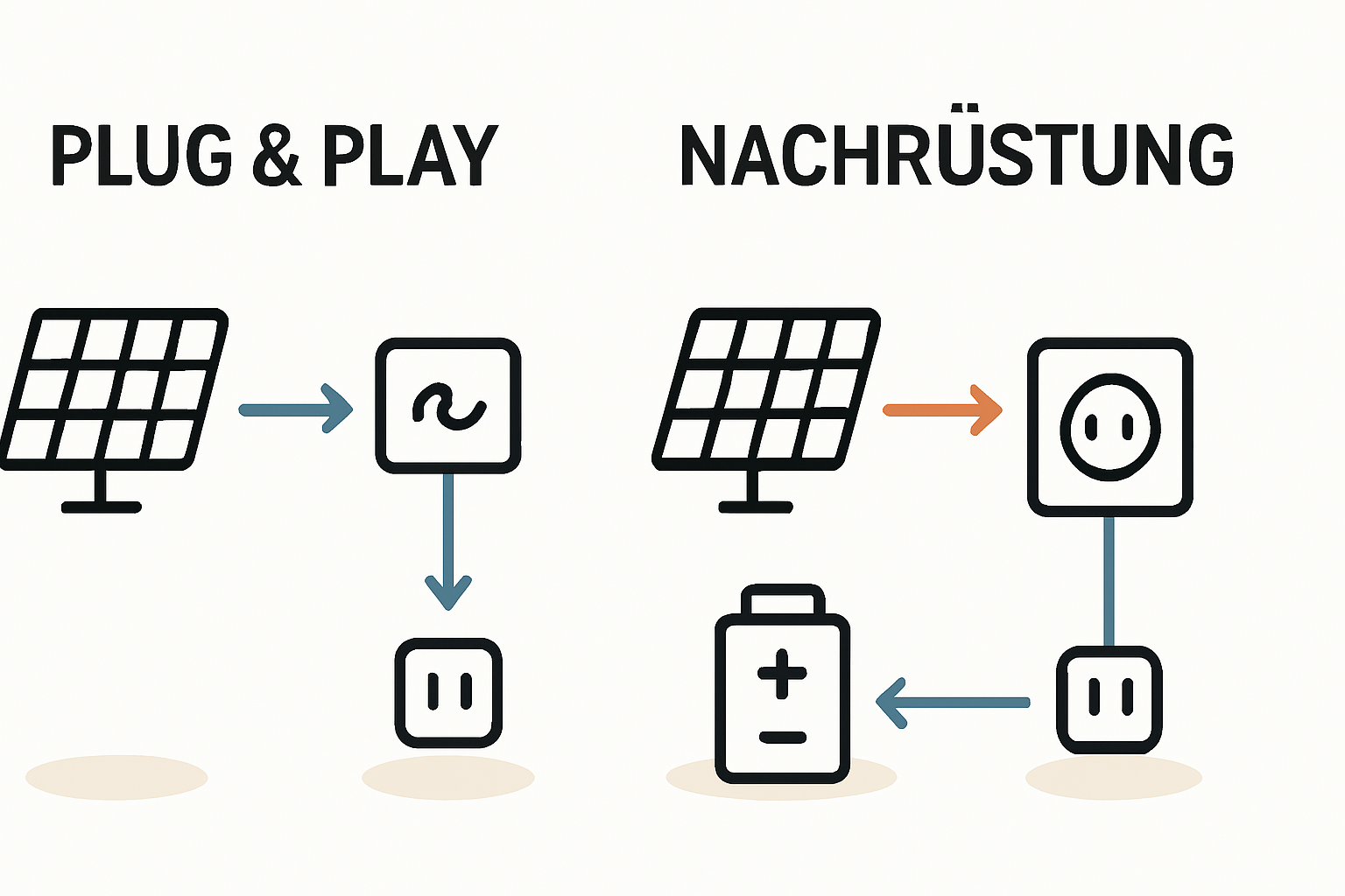 Technischer Aufwand beim Nachrüsten eines Speichers