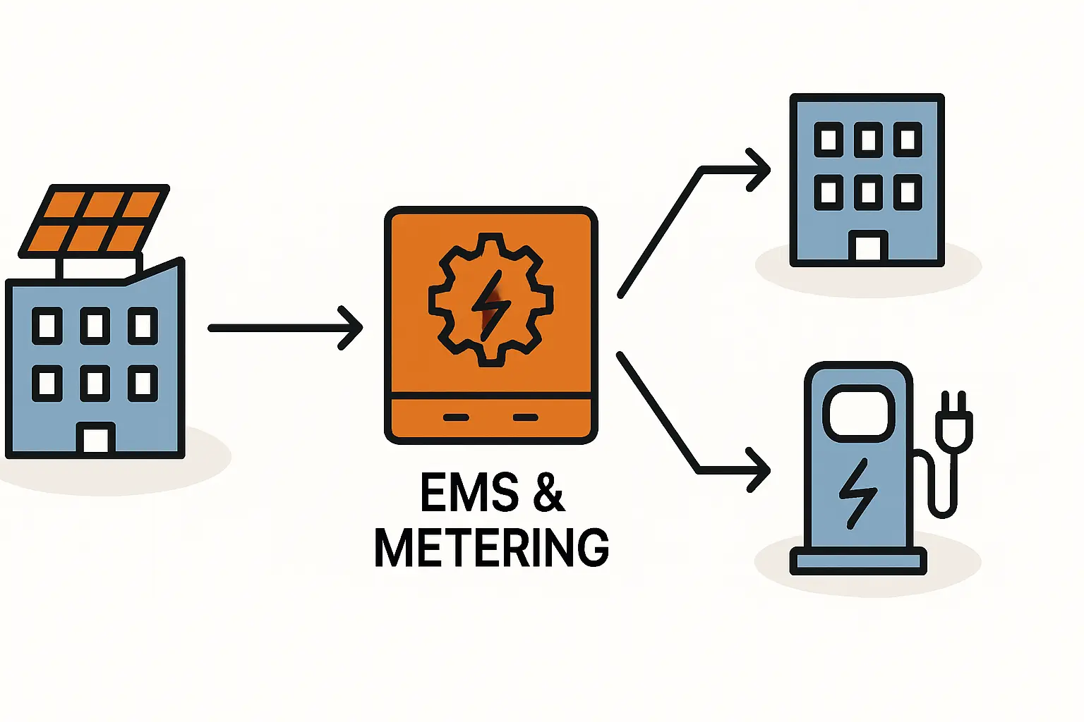 Technische Planung Mieterstrom Zählerkonzepte Lastmanagement