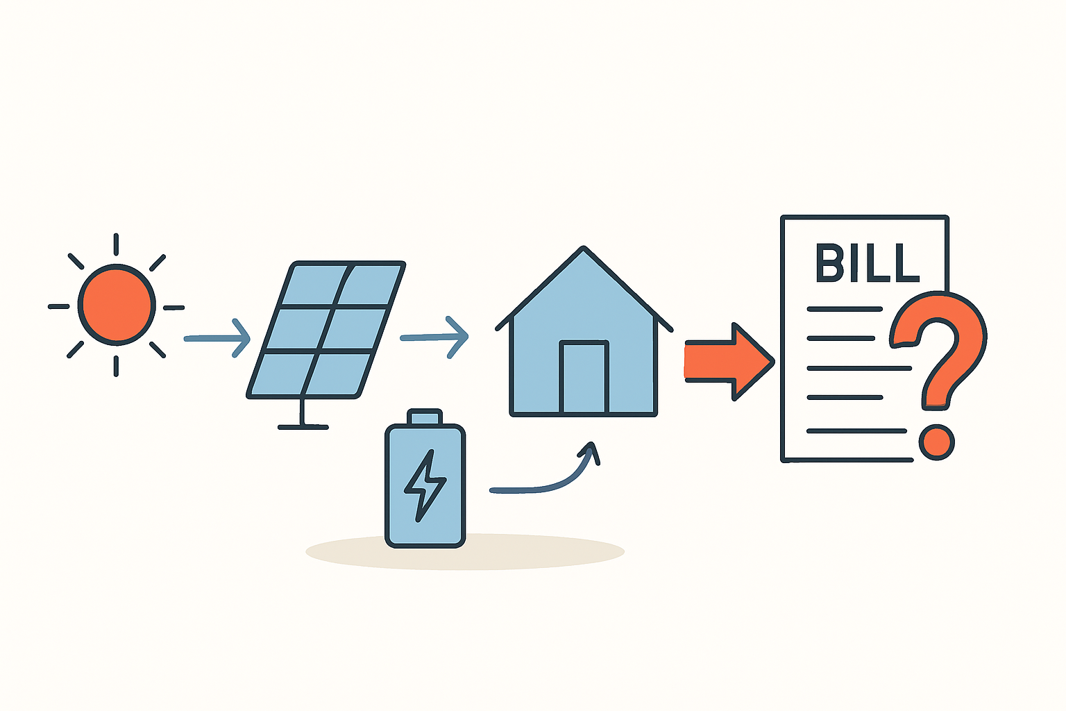 Trotz PV-Speicher hohe Stromrechnung Ursachen verstehen