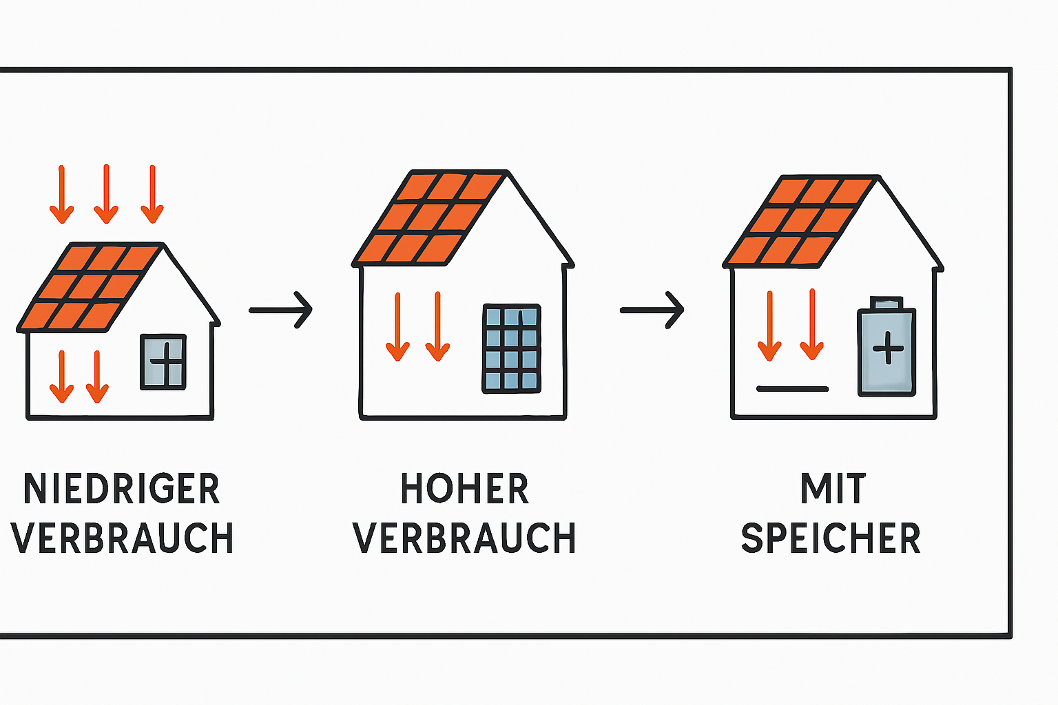Diagramm, das den Stromfluss von einem Balkonkraftwerk ohne Speicher zeigt. Ein Teil des Stroms geht zu den Haushaltsgeräten, ein großer Pfeil zeigt den Überschuss, der ins öffentliche Netz fließt.