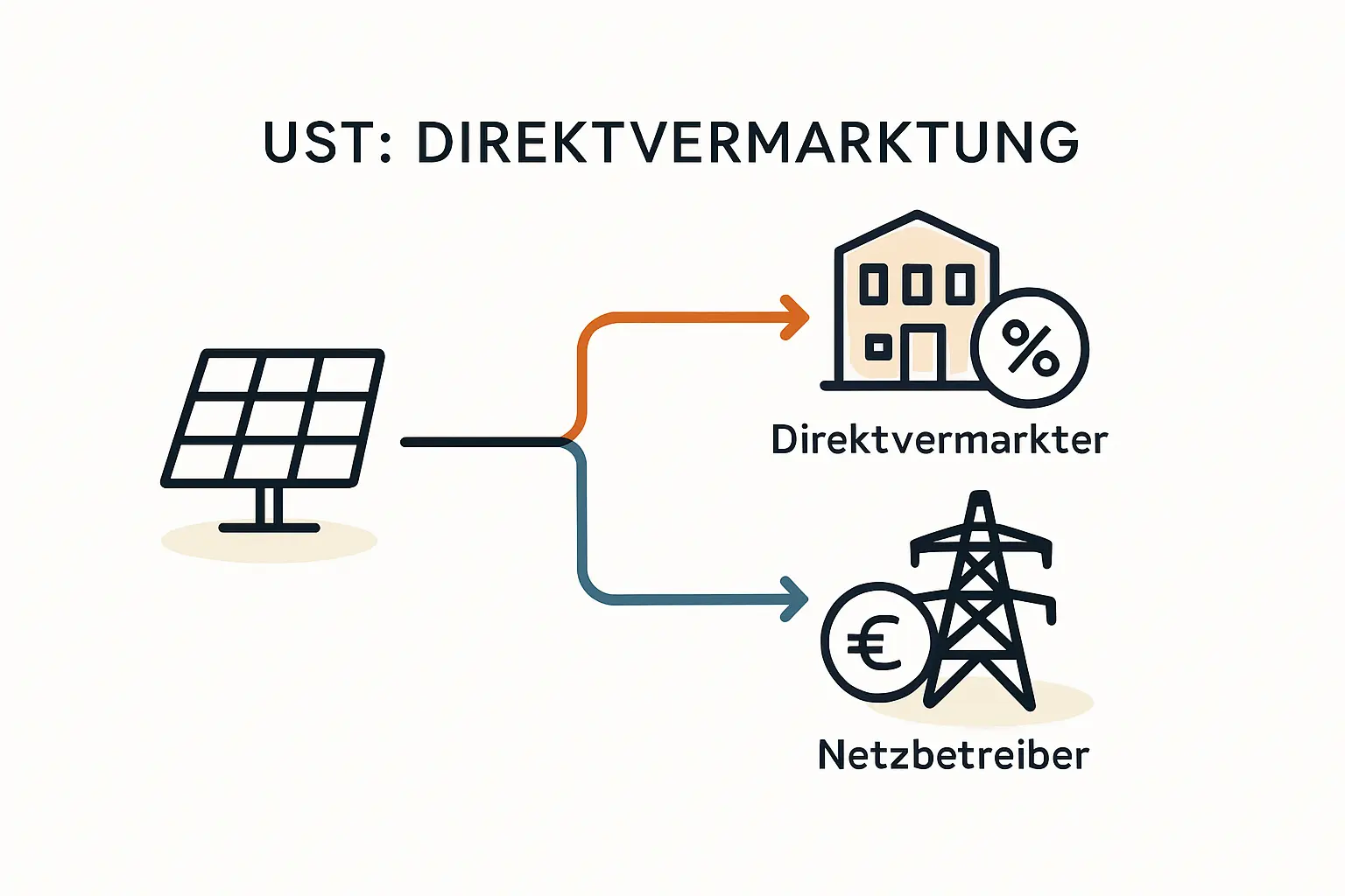 Umsatzsteuer bei Direktvermarktung richtig verstehen