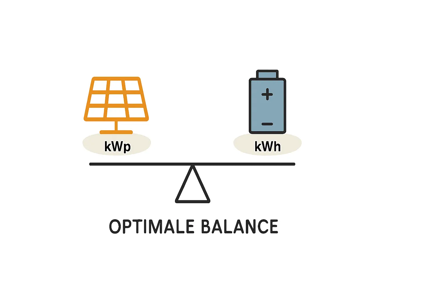 Optimales Verhältnis von PV-Anlage zu Speichergröße verstehen