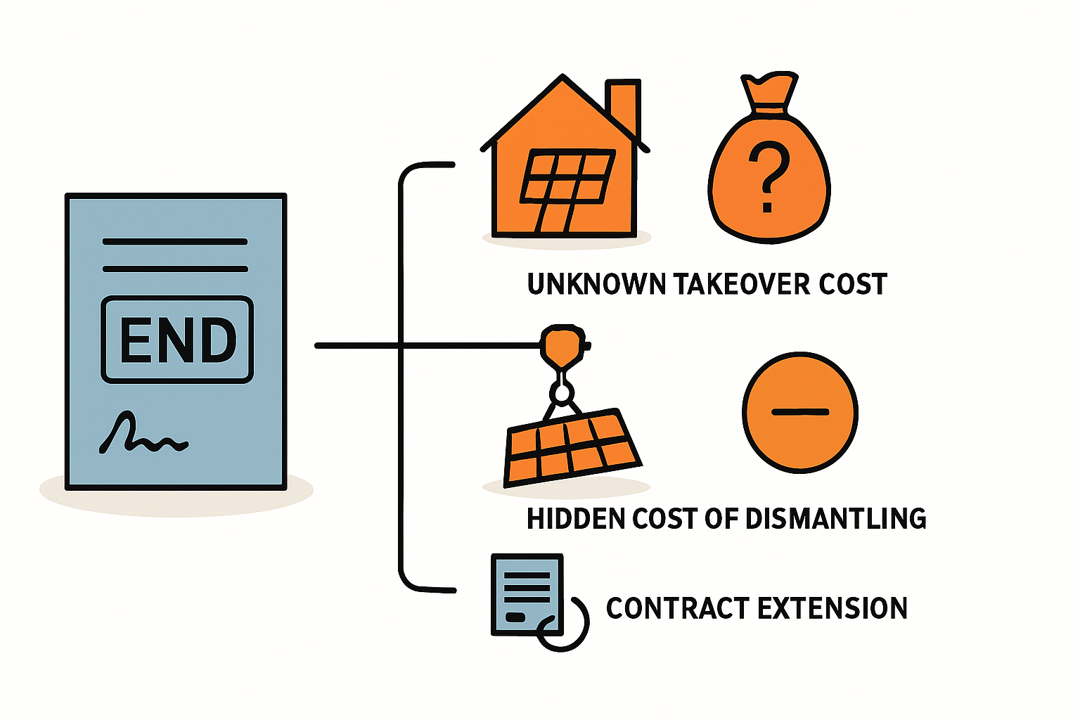 Vertragsende bei PV-Mietmodellen verstehen