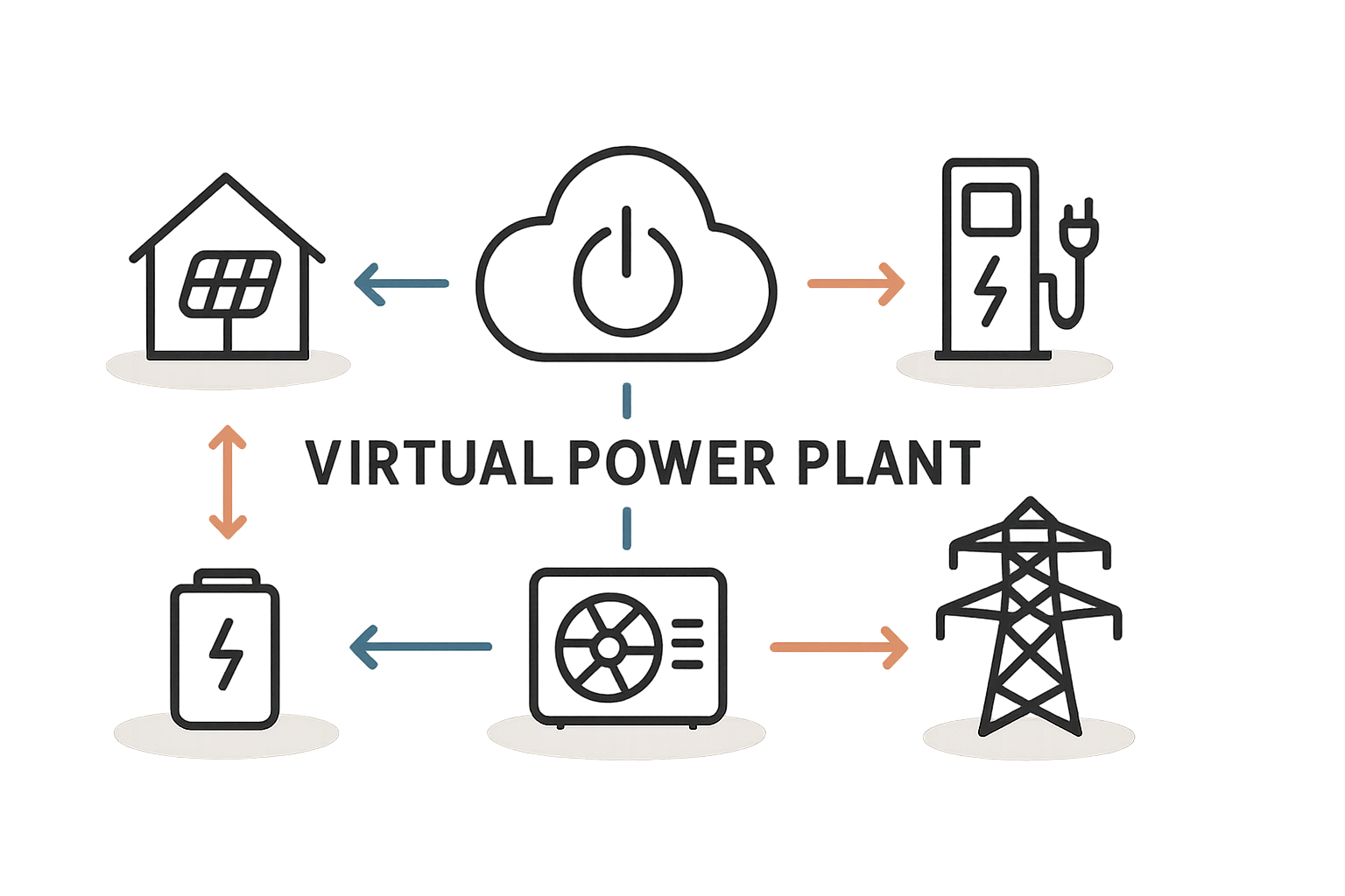 Virtuelles Kraftwerk und Komplettsysteme für Netzstabilisierung