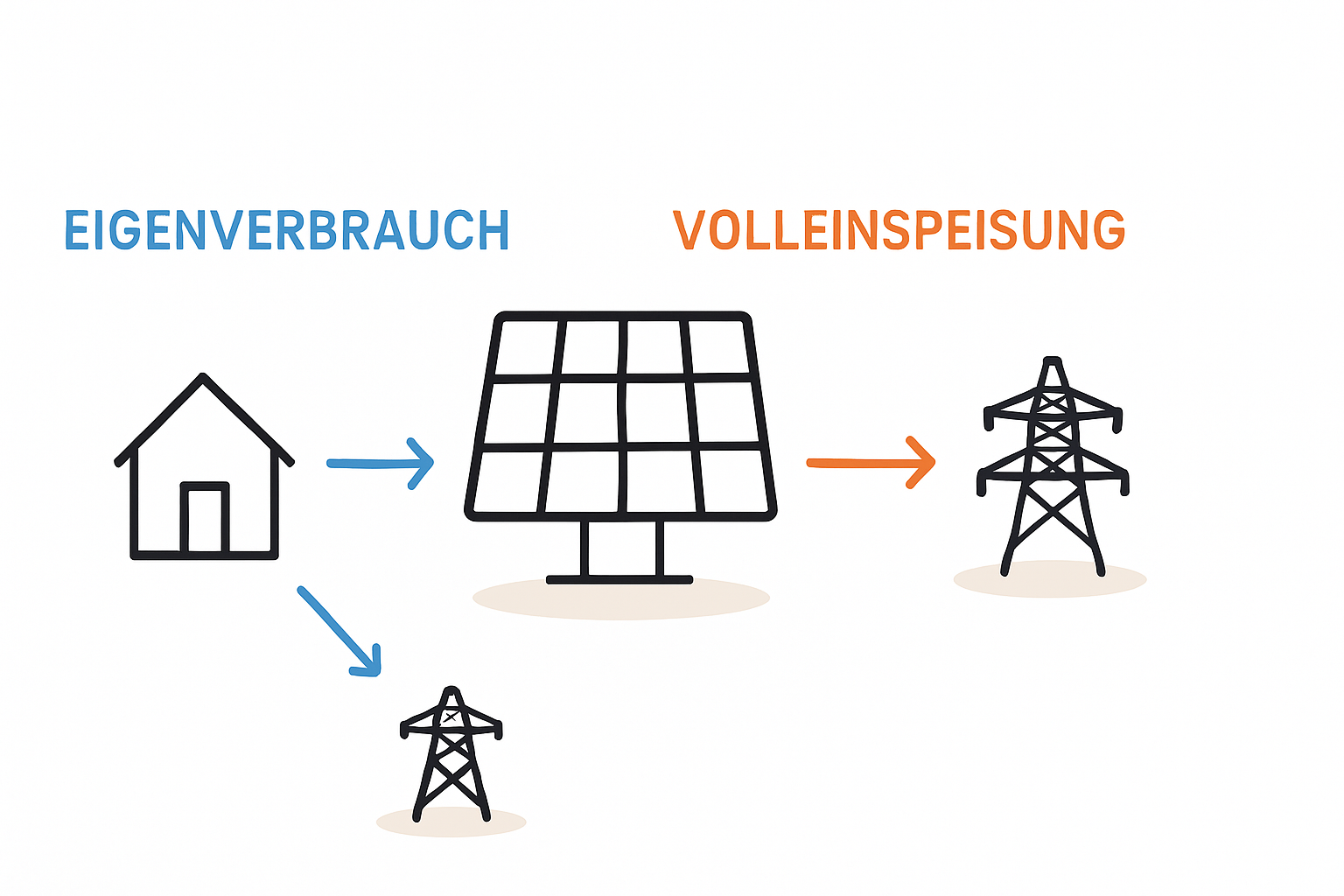 Volleinspeisung oder Eigenverbrauch bei Süddächern vergleichen