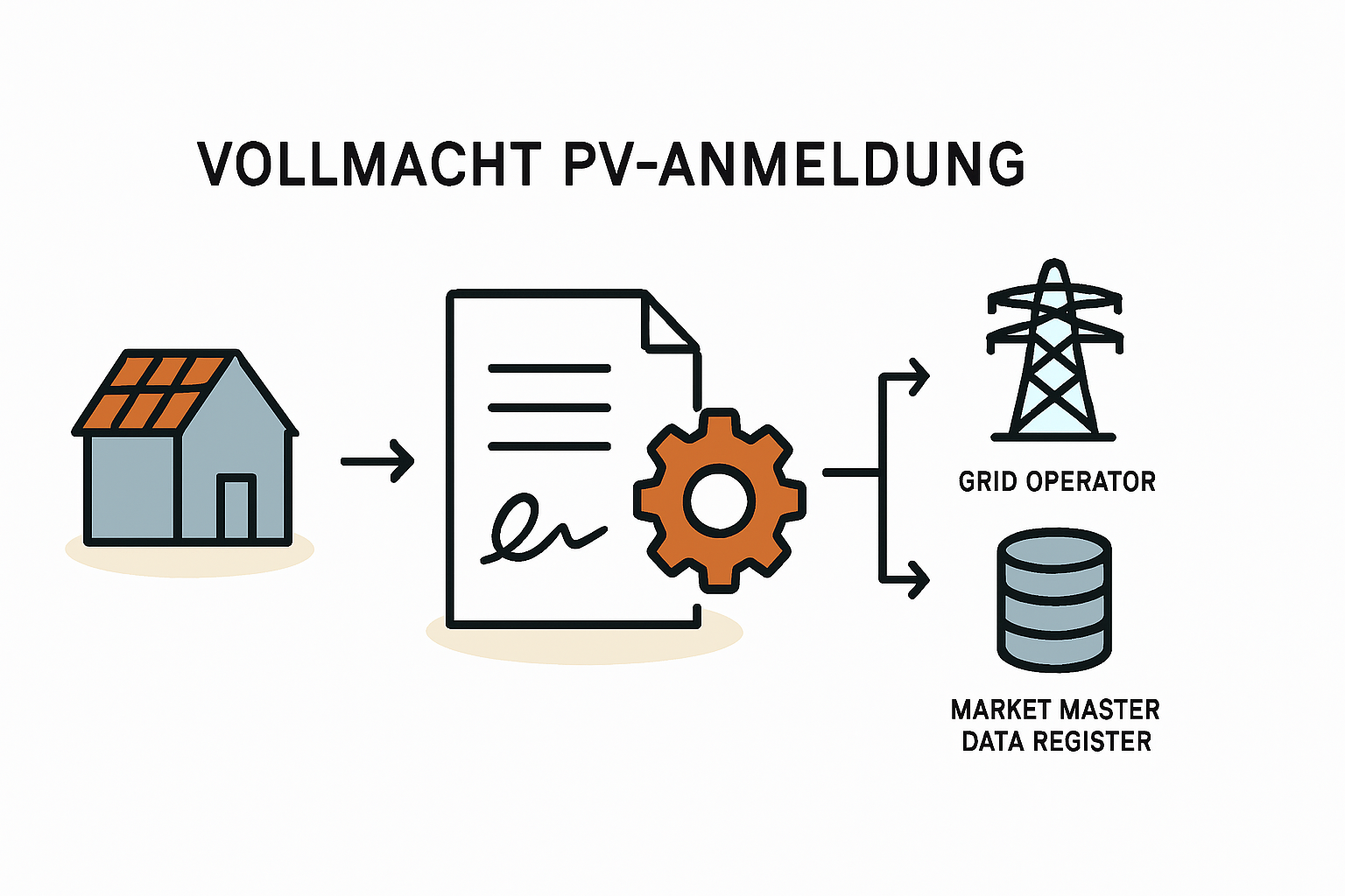 Vollmacht für Netzbetreiber bei PV-Anmeldung verstehen