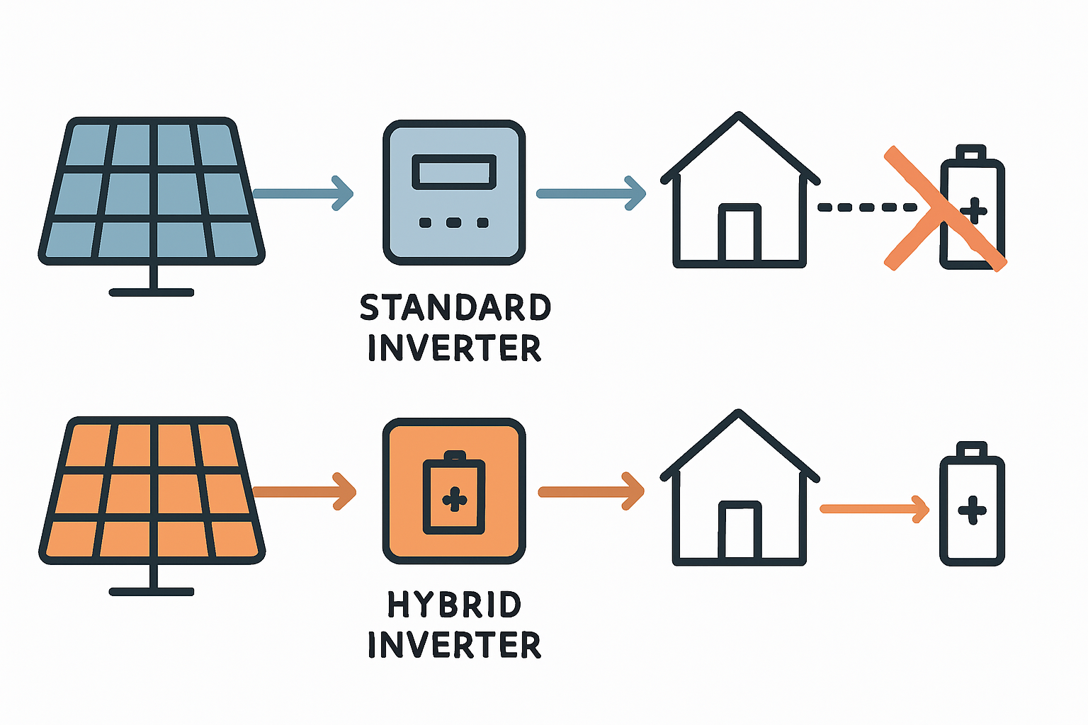 Wechselrichter und Preis pro kWp einfach erklärt