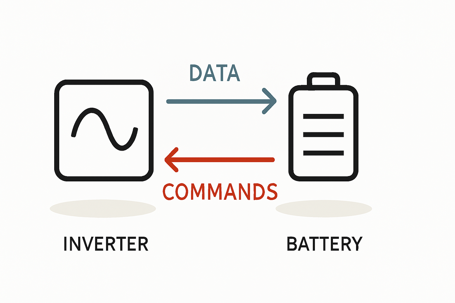 Warum Ihr Wechselrichter mit Speicher kommunizieren muss